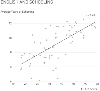 English and Schooling