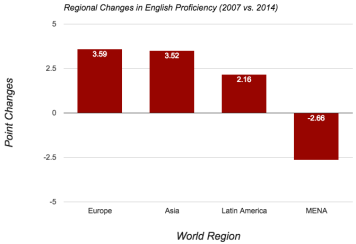 Regional averages